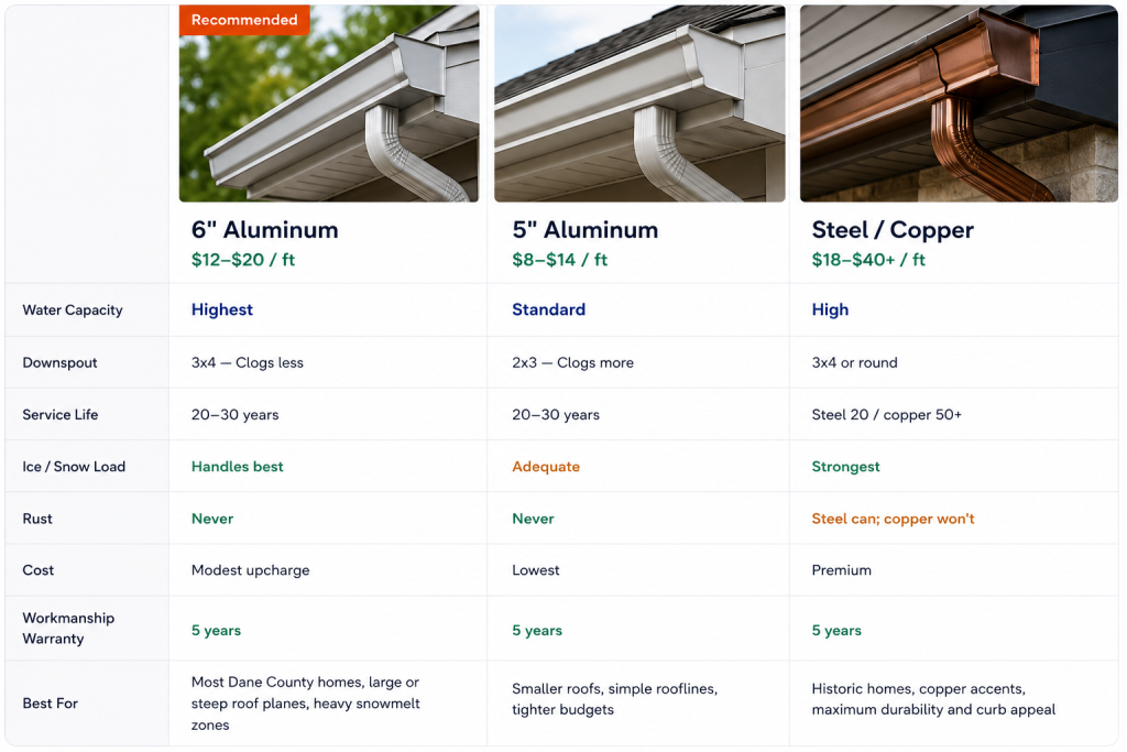 Wisconsin Gutter Product Comparison